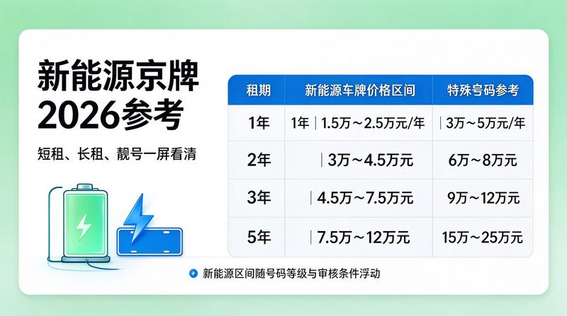 京牌租赁新政策